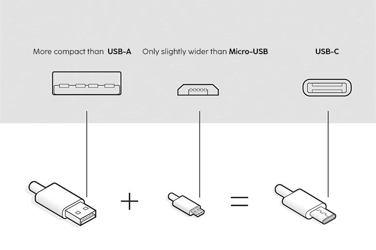 Verschil in grootte tussen USB A, Micro USB en USB C.